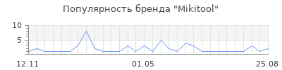 Популярность Mikitool