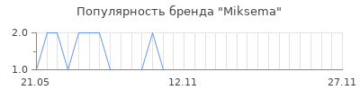 Популярность Miksema