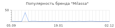 Популярность Milassa