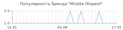 Популярность milatte корея