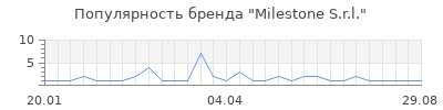 Популярность Milestone S.r.l.