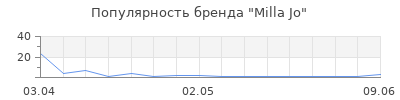 Популярность Milla Jo