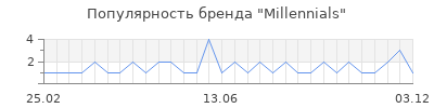 Популярность millennials