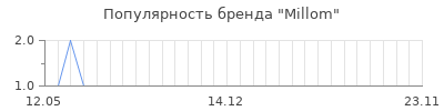 Популярность millom