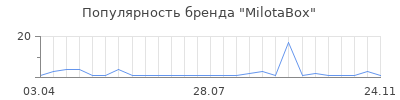Популярность MilotaBox