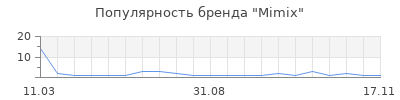 Популярность Mimix