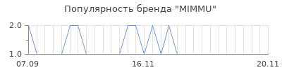 Популярность mimmu