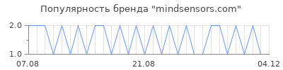 Популярность mindsensors.com