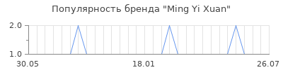 Популярность ming yi xuan