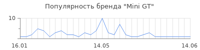 Популярность Mini GT