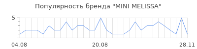 Популярность mini melissa