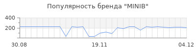 Популярность minib