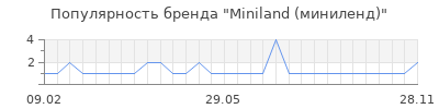 Популярность miniland миниленд