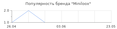 Популярность Miniloox