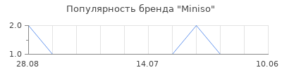Популярность Miniso