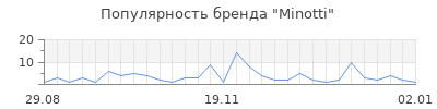 Популярность minotti