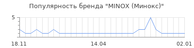 Популярность MINOX (Минокс)