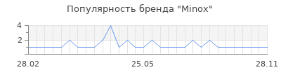 Популярность minox