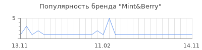 Популярность mint berry
