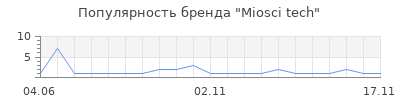 Популярность Miosci tech