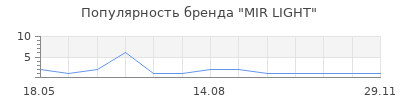 Популярность MIR LIGHT
