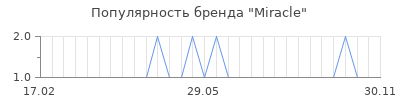 Популярность miracle