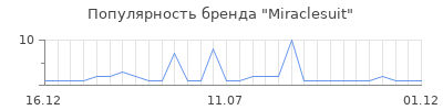 Популярность miraclesuit