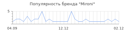 Популярность Mironi