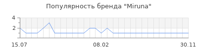 Популярность miruna