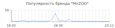 Популярность MirZOO