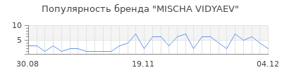 Популярность mischa vidyaev