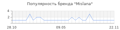 Популярность Mislana