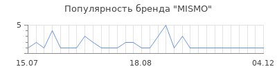 Популярность mismo