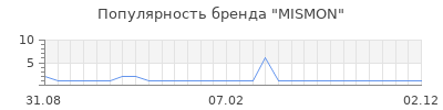 Популярность MISMON