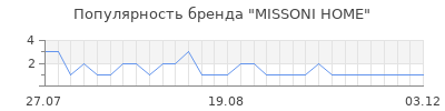 Популярность missoni home
