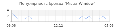 Популярность mister window