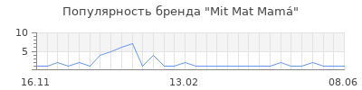 Популярность mit mat mam
