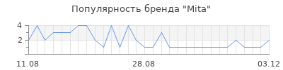 Популярность Mita