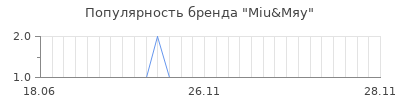 Популярность miu мяу