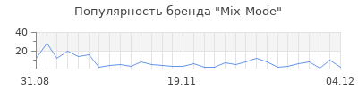 Популярность Mix-Mode