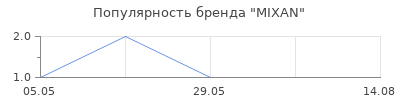 Популярность MIXAN