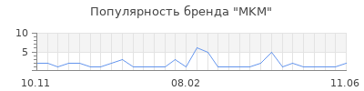 Популярность mkm