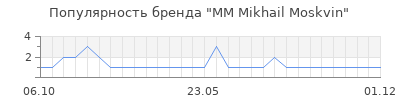 Популярность mm mikhail moskvin