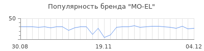 Популярность mo el