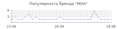 Популярность moa