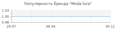 Популярность moda lora