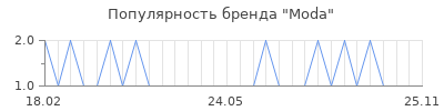 Популярность moda