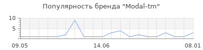 Популярность Modal-tm