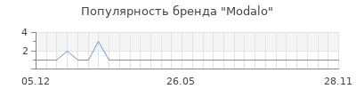 Популярность modalo