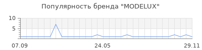 Популярность MODELUX